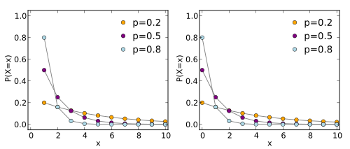 Geometric distribution